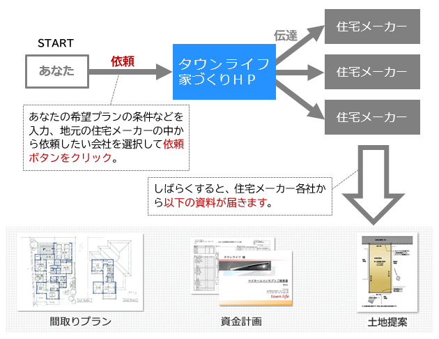 タウンライフ家づくりサービスの仕組みと流れ