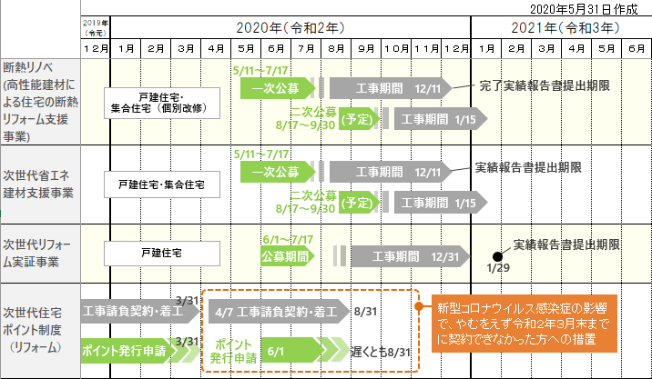 2020年リフォーム補助金スケジュール１