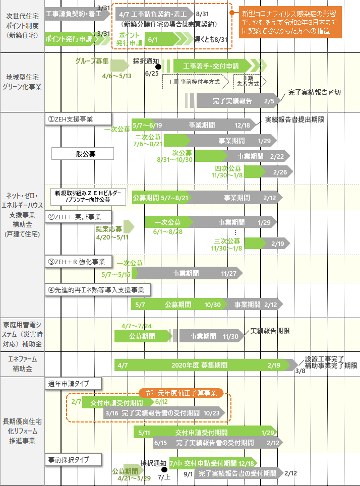 2020年新築・取得補助金スケジュール２