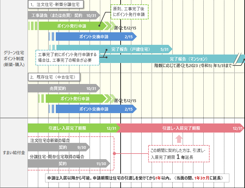 住宅の新築 取得時 中古住宅含む の補助金 減税 優遇制度一覧22年 令和4年