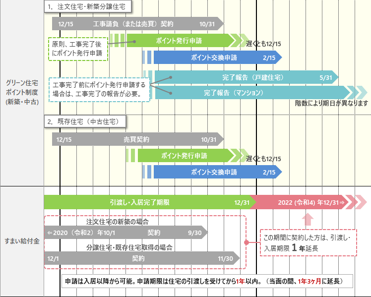 2021年新築・取得補助金スケジュール２