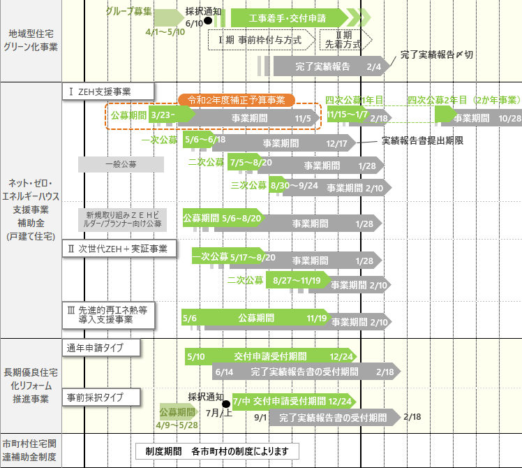 2021年新築・取得補助金スケジュール３