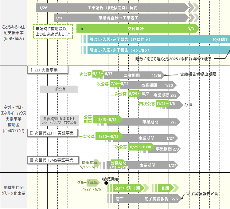 2022年省エネ住宅補助金スケジュール１