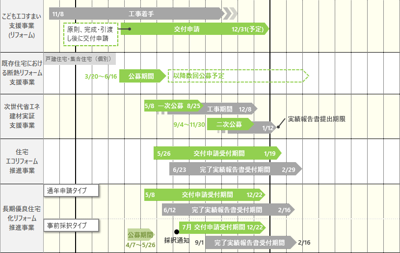 2023年省エネ住宅補助金スケジュール２