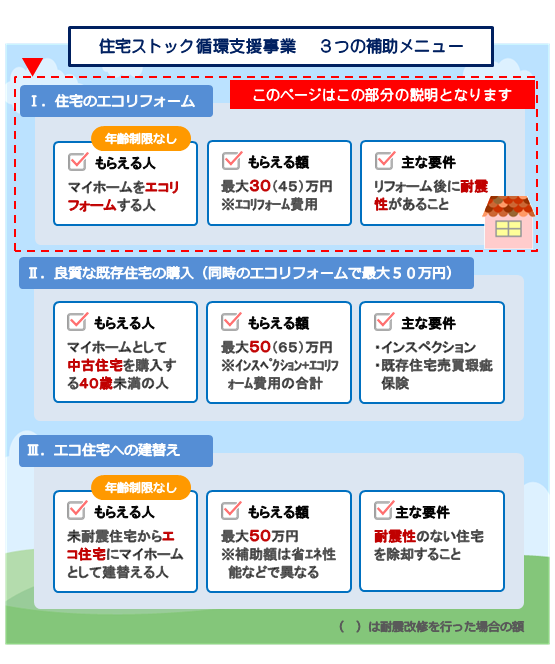 住宅ストック循環支援事業　３つの補助メニュー