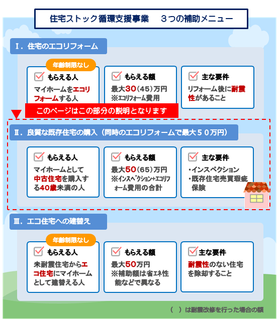 住宅ストック循環支援事業　３つの補助メニュー