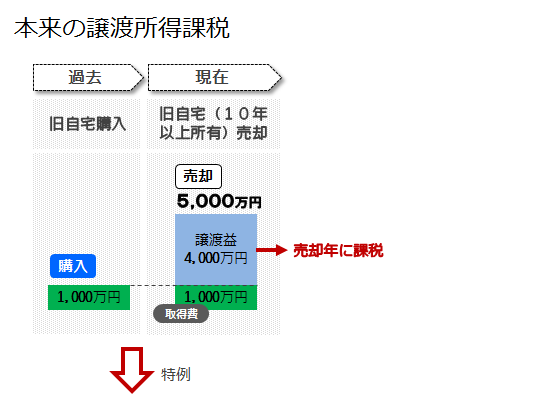 マイホームを買換えによる本来の譲渡所得課税