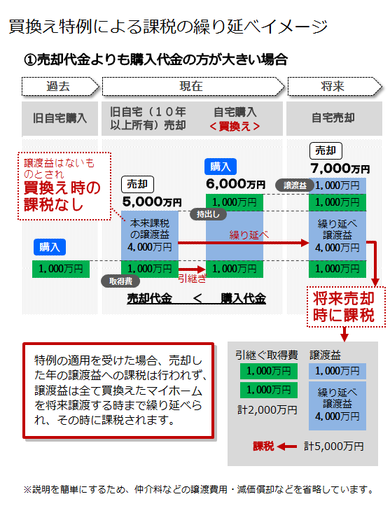 買換え特例による課税の繰り延べイメージ①売却代金よりも購入代金の方が大きい場合