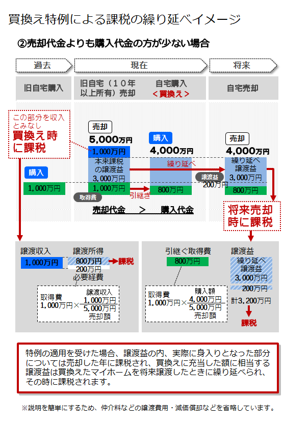 買換え特例による課税の繰り延べイメージ②売却代金よりも購入代金の方が少ない場合