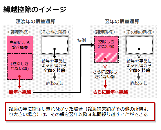 マイホームを買換えによる譲渡損失の損益通算及び繰越控除のイメージ