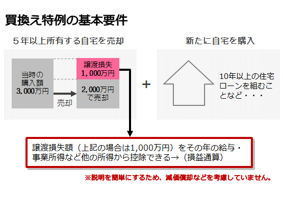 マイホームを買換え特例の基本要件