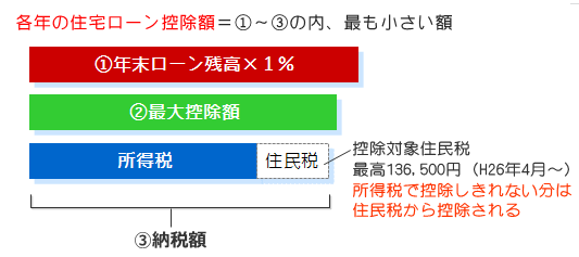 住宅ローン控除額の算出