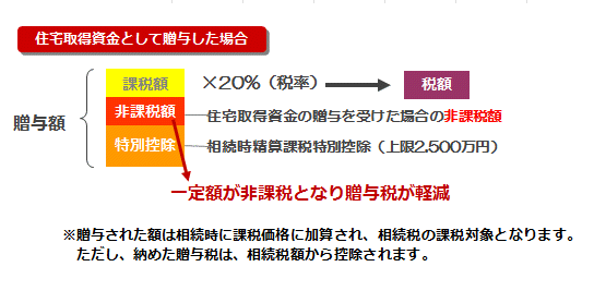 住宅取得資金の贈与を受けた場合の贈与税算定のイメージ