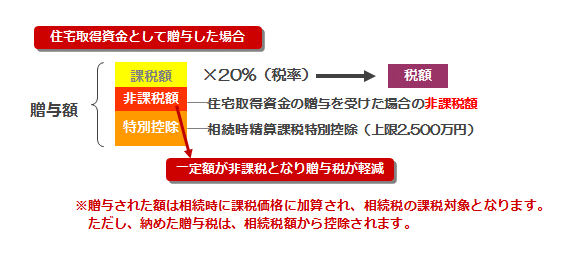 住宅取得資金の贈与を受けた場合の贈与税算定のイメージ