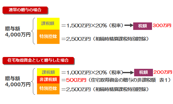 住宅取得資金の贈与税の計算シミュレーション