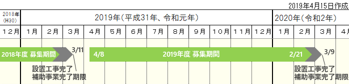 2019エネファーム補助金募集スケジュール