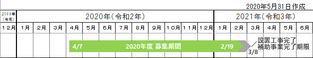 2020エネファーム補助金募集スケジュール