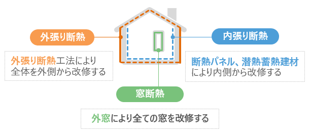 3つの改修工法：外張り断熱、内張り断熱、窓断熱