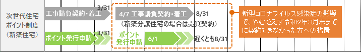 2020次世代住宅ポイントスケジュール