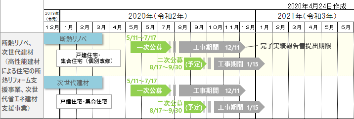 2020断熱リノベ、次世代建材 補助事業スケジュール