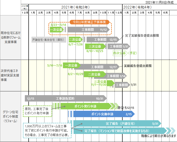 2021年リフォーム補助金スケジュール１