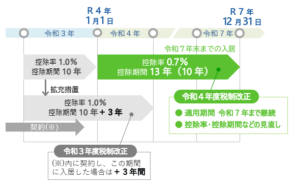 令和４年 居住時期別の適用制度 控除率・控除期間（新築住宅）