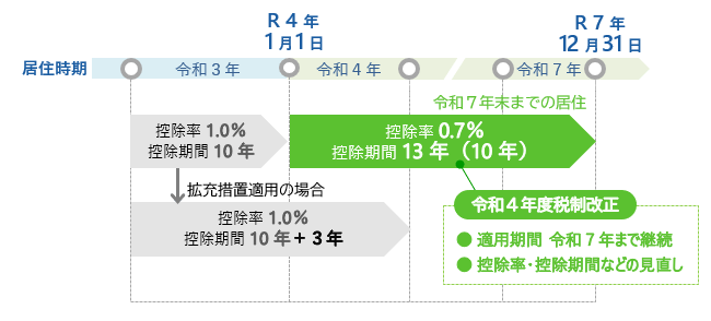 令和5年 居住時期別の適用制度 控除率・控除期間（新築住宅）