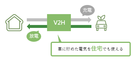 V2Hの仕組みのイメージ