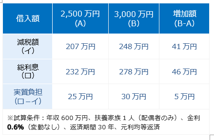 借入額500万円（20％）増加により、減税額・総利息ともに20％増加 金利0.6％の場合