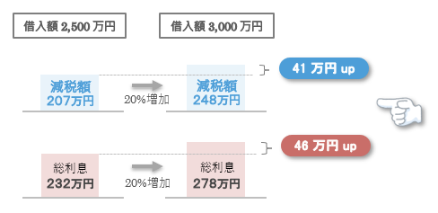 借入額500万円の増加により、減税額は41万円、総利息は46万円増加