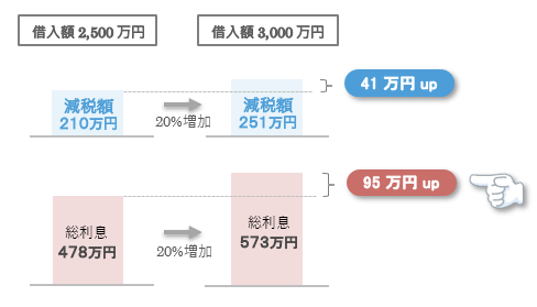 借入額500万円の増加により、減税額は41万円、総利息は95万円増加