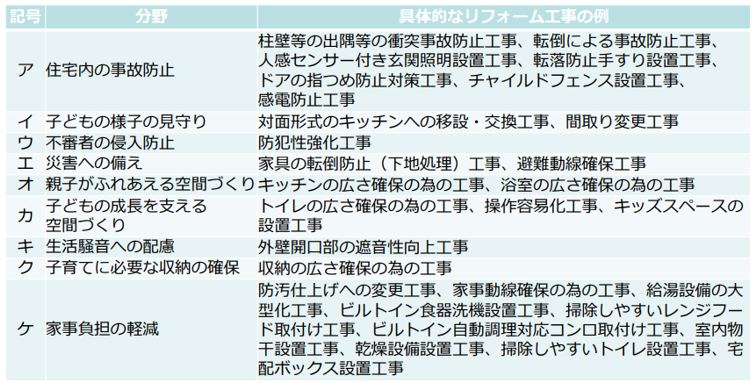 子育て世帯向け改修工事の具体的なリフォーム工事の例