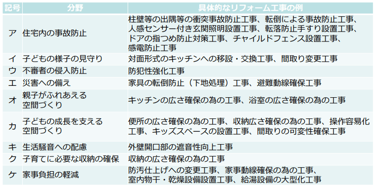 子育て世帯向け改修工事の具体的なリフォーム工事の例