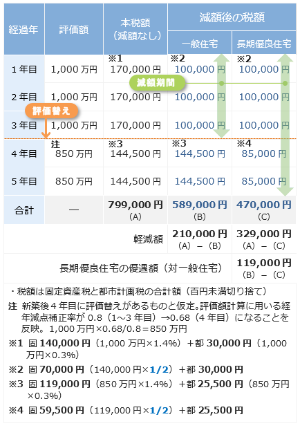 長期優良住宅と一般住宅の５年間の固定資産税額の比較