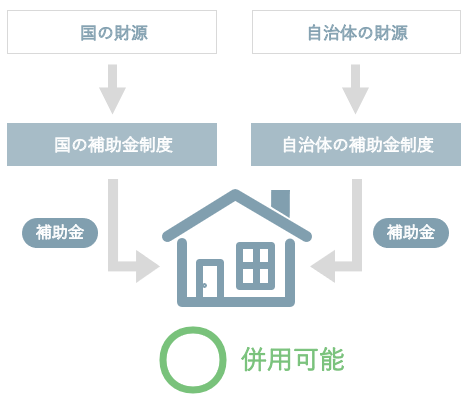 国と自治体の補助金の財源が独立しているイメージ