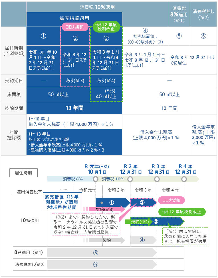 拡充措置も含めた適用消費税及び居住時期別の控除期間・控除額の整理表、各控除期間別の居住期限のグラフ2021