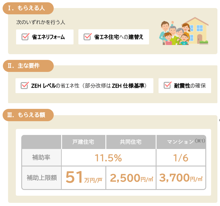 2022住宅エコリフォーム推進事業の主な要件と補助額
