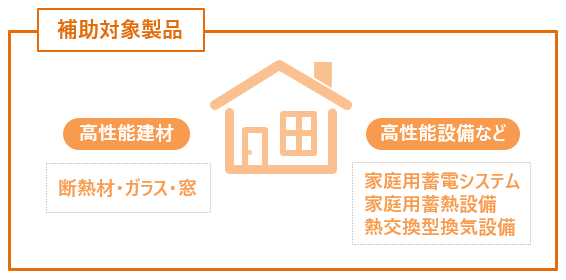 補助対象製品のイメージ 高性能建材・設備