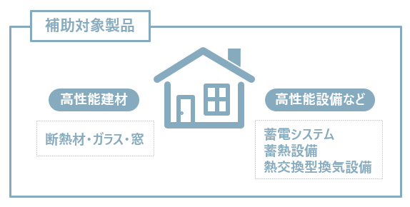 補助対象製品のイメージ 高性能建材・設備