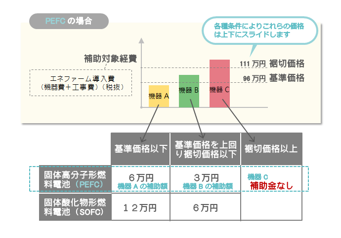 エネファーム導入費から補助金額が決まるイメージ