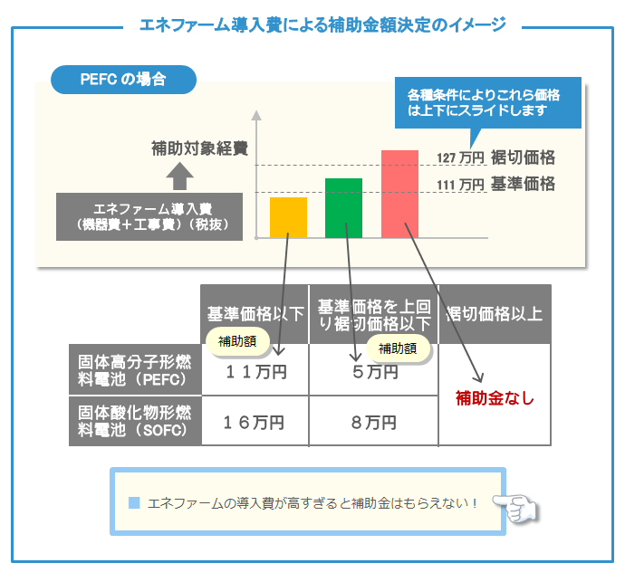 エネファーム導入費による補助金額決定のイメージ