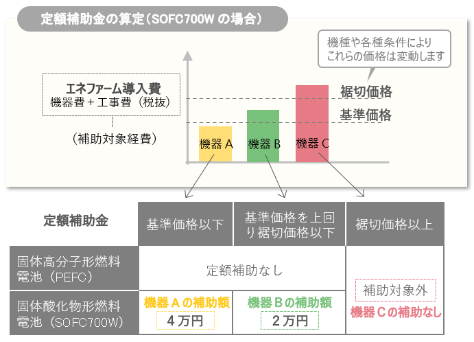 エネファーム導入費から補助金額が決まるイメージ