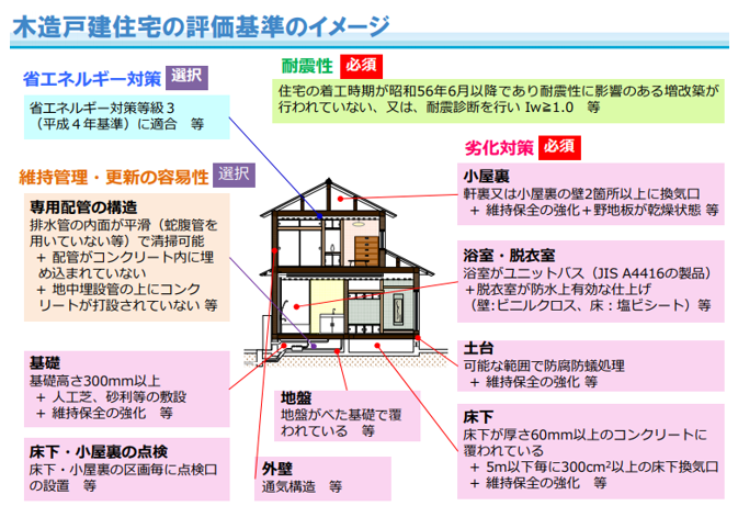 木造戸建住宅における劣化対策、耐震性、省エネ性、維持管理容易性の評価基準のイメージ