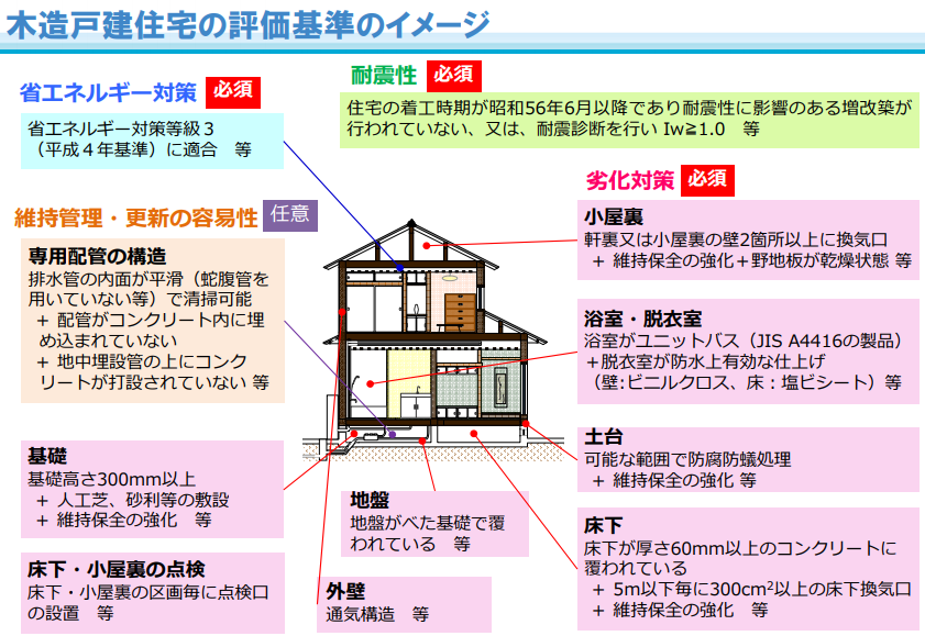 木造戸建住宅における劣化対策、耐震性、省エネ性、維持管理容易性の評価基準のイメージ