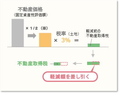 土地（中古住宅用）の不動産取得税の軽減イメージ