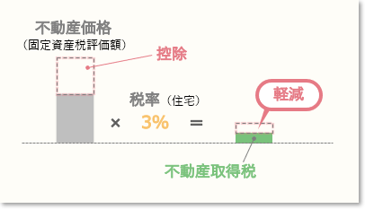 中古住宅の不動産取得税の軽減イメージ