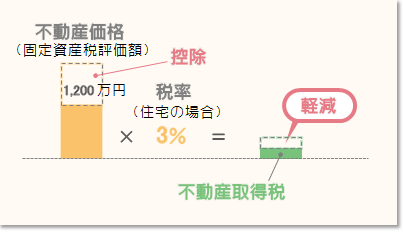 不動産取得税の軽減イメージ（住宅の場合）