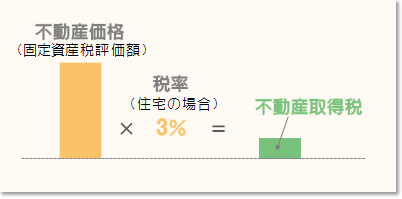 不動産取得税の算定イメージ（住宅の場合）