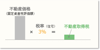 中古住宅の不動産取得税算定イメージ（軽減なし）