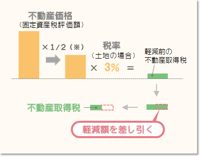 不動産取得税の軽減イメージ（土地の場合）